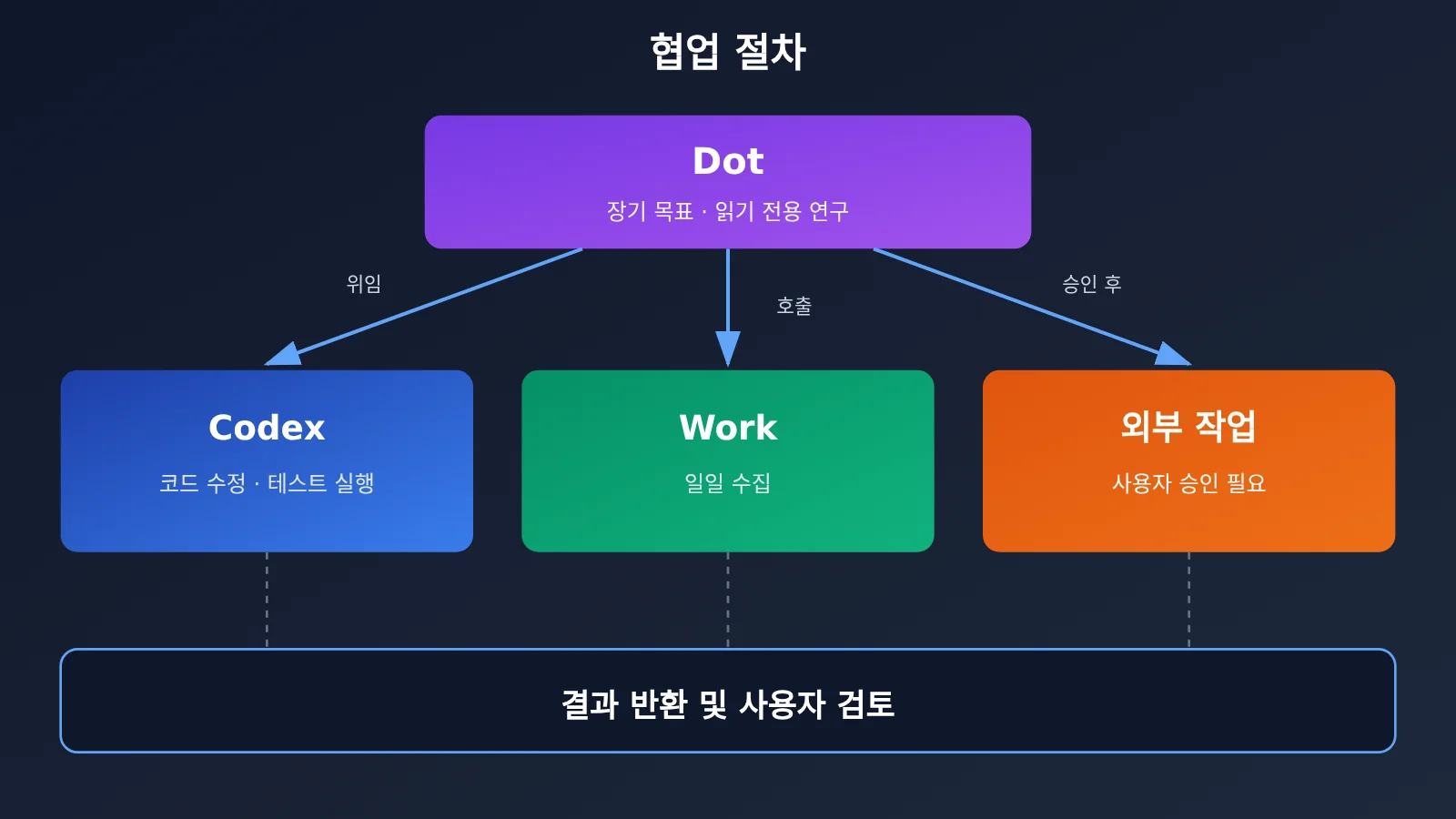 chatgpt-scheduled-tasks-vs-codex-vs-dot-automation-ko-image-2
