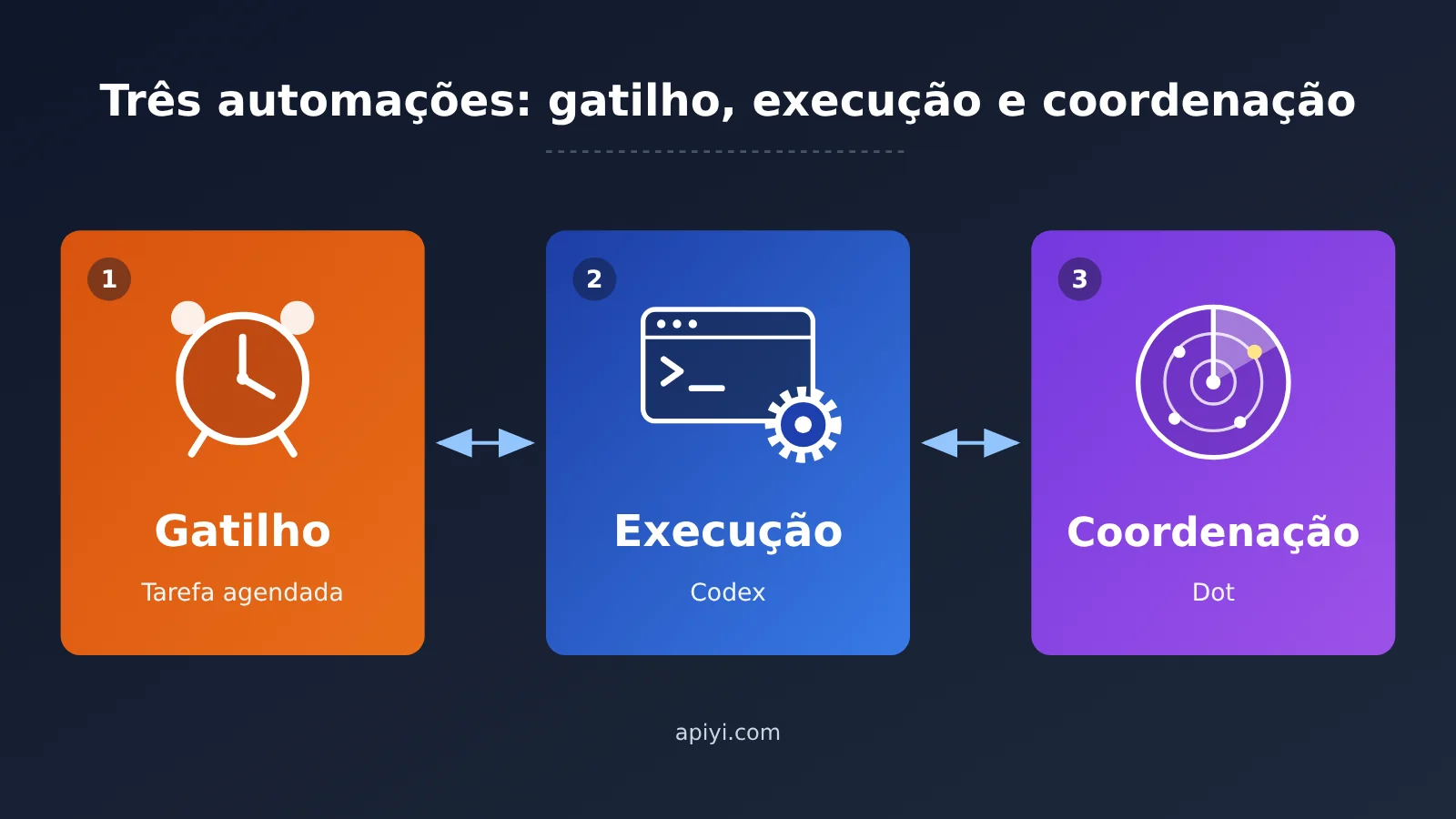 chatgpt-scheduled-tasks-vs-codex-vs-dot-automation-pt-pt-image-0