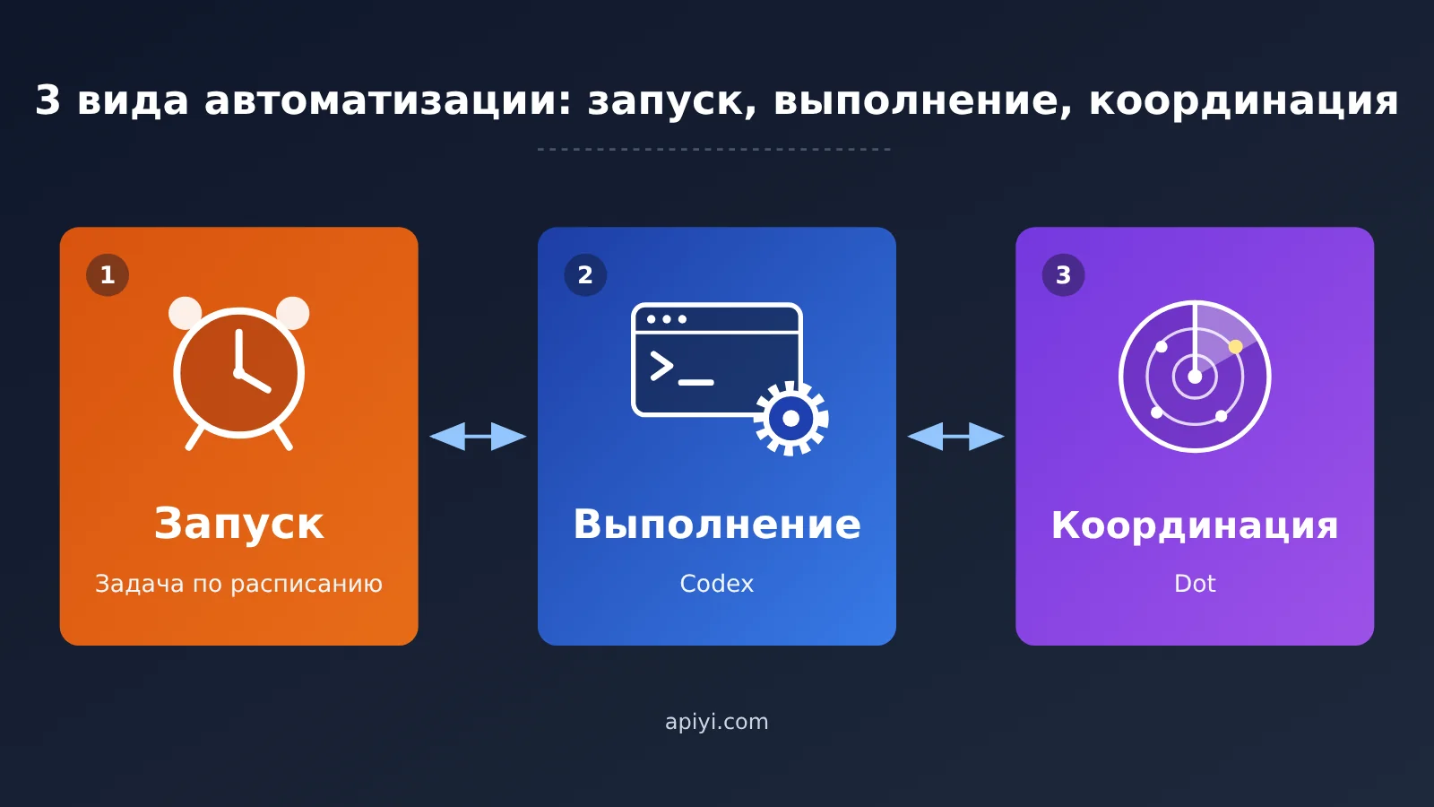 chatgpt-scheduled-tasks-vs-codex-vs-dot-automation-ru-image-0
