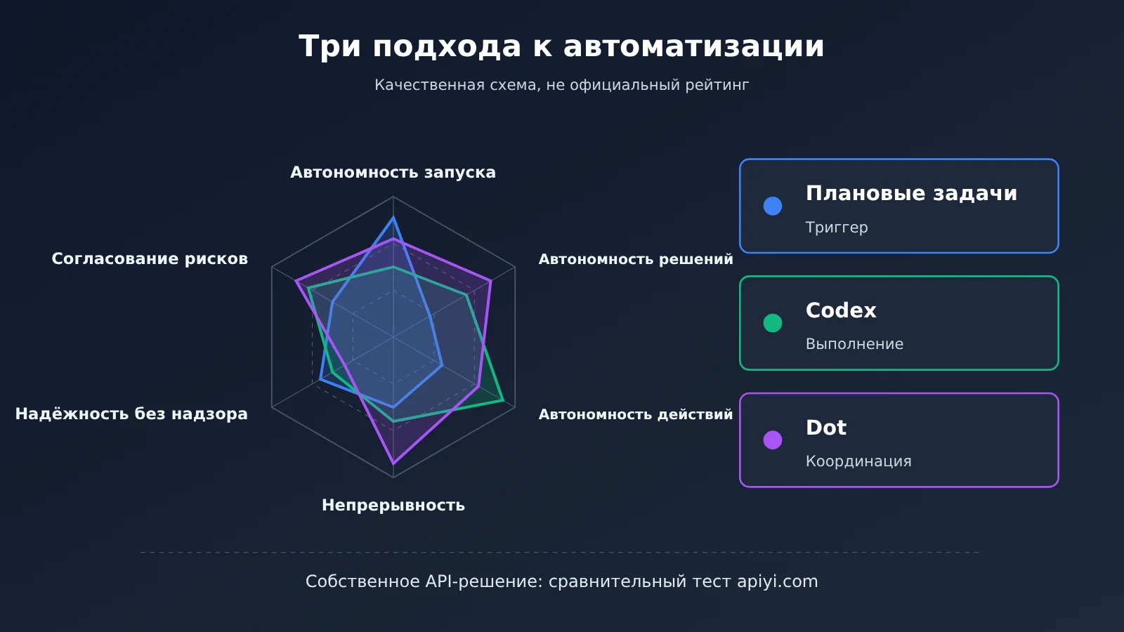 chatgpt-scheduled-tasks-vs-codex-vs-dot-automation-ru-image-1