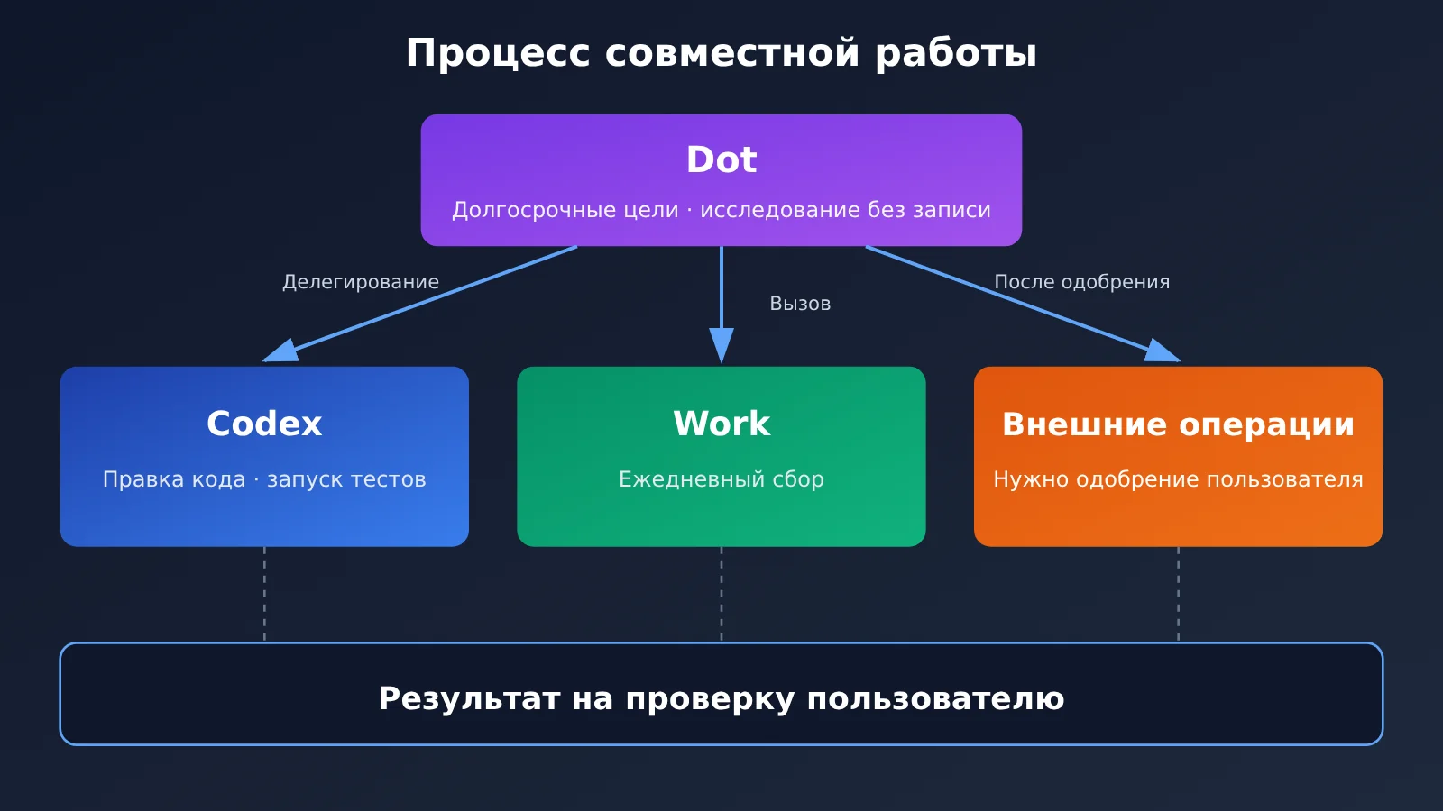 chatgpt-scheduled-tasks-vs-codex-vs-dot-automation-ru-image-2