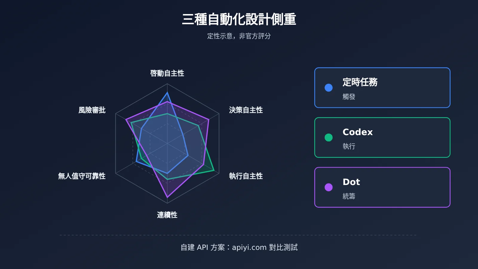 chatgpt-scheduled-tasks-vs-codex-vs-dot-automation-zh-hant-image-1