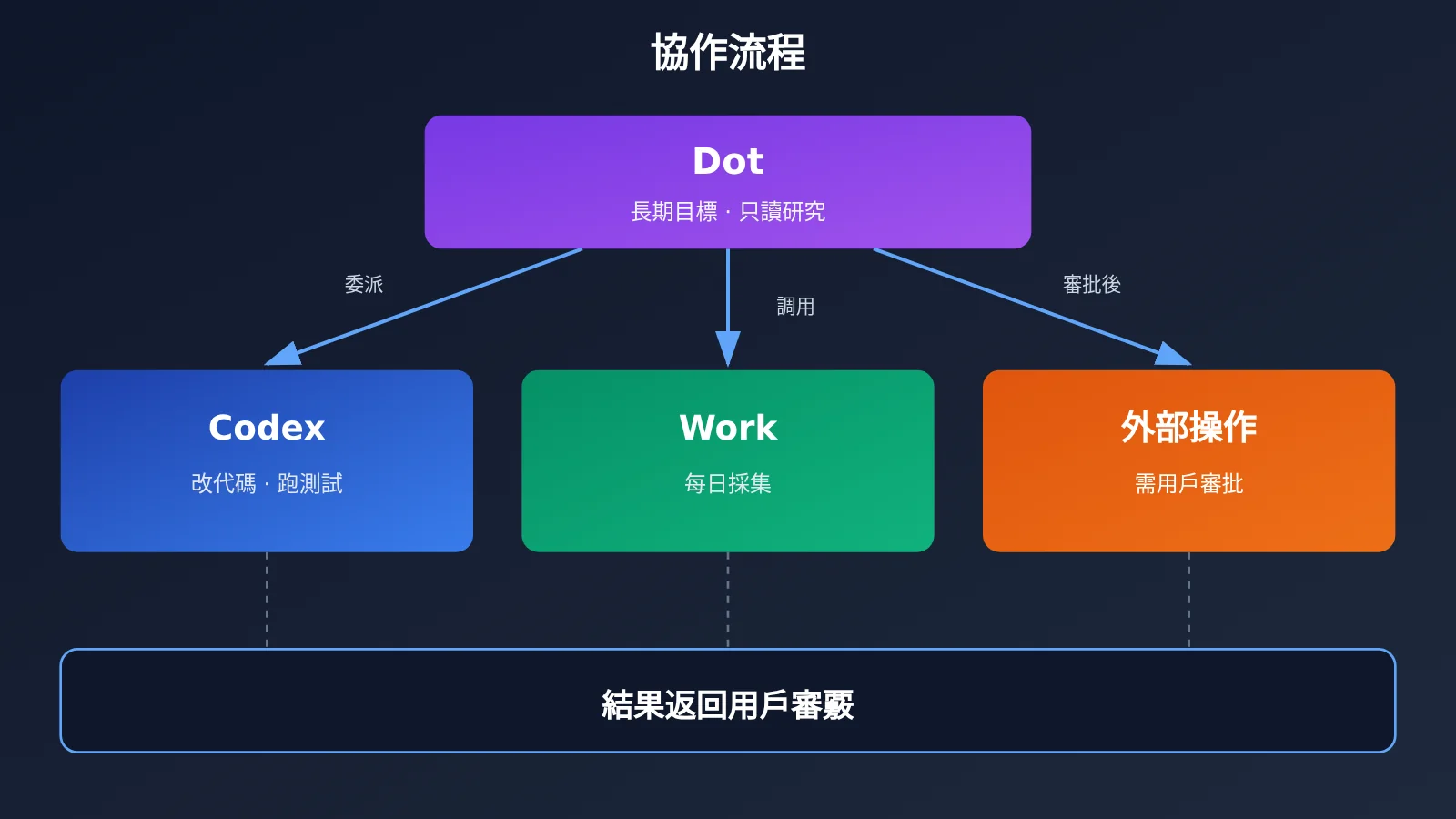 chatgpt-scheduled-tasks-vs-codex-vs-dot-automation-zh-hant-image-2
