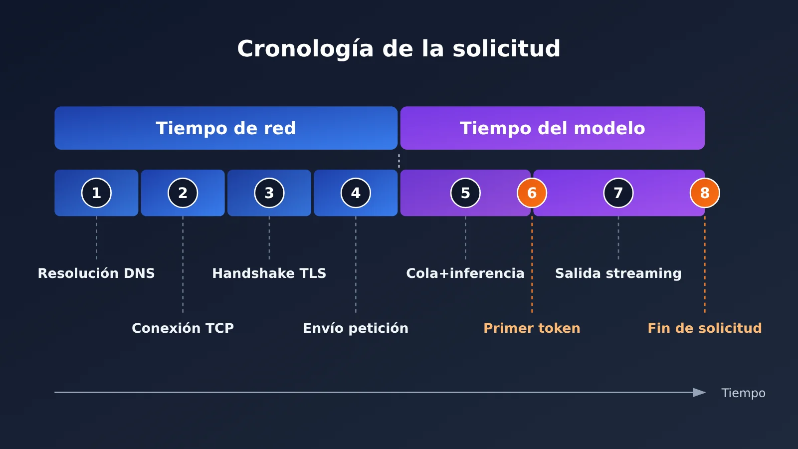 china-llm-api-latency-4-step-diagnosis-es-image-1