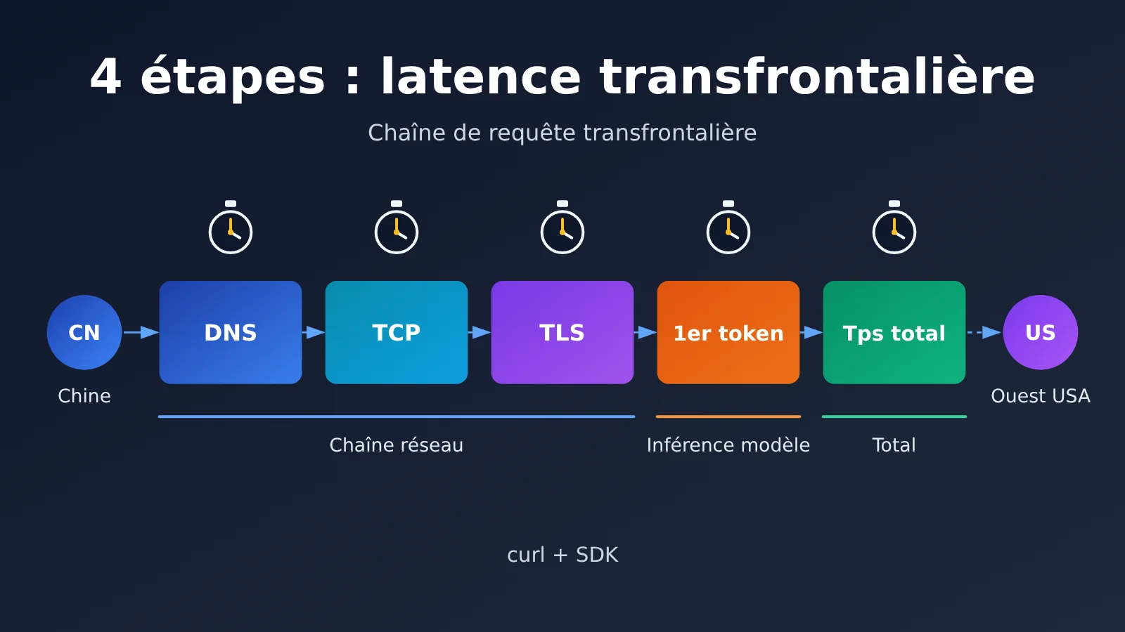 china-llm-api-latency-4-step-diagnosis-fr-image-0