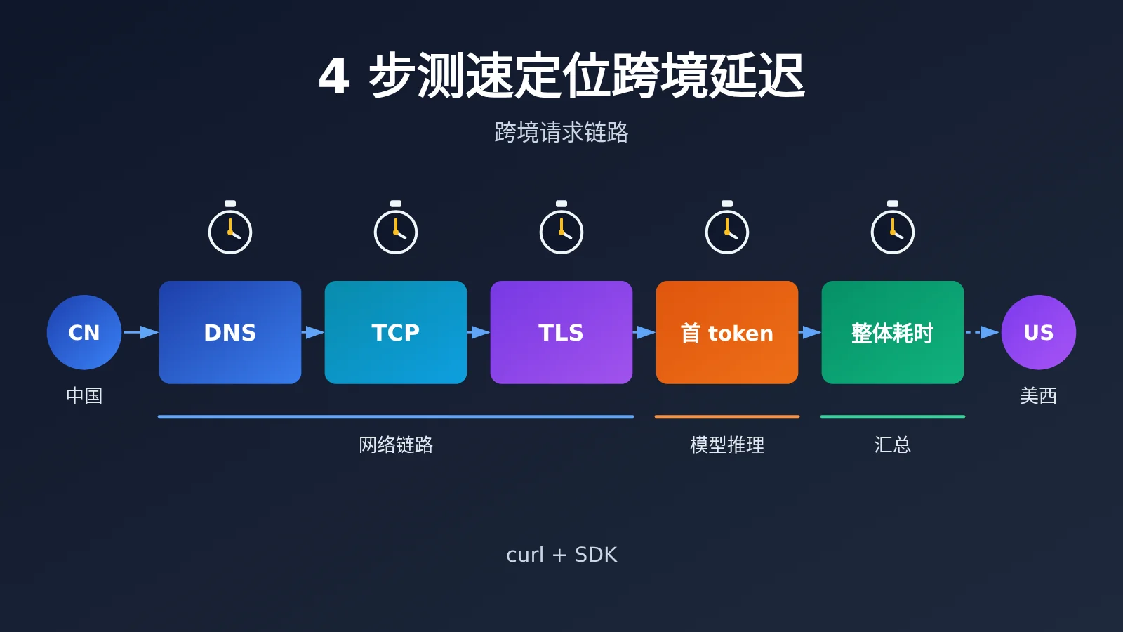 china-llm-api-latency-4-step-diagnosis-image-0