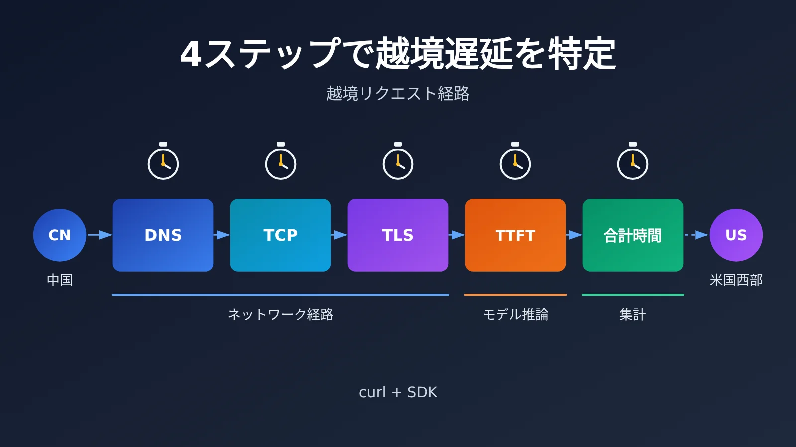 china-llm-api-latency-4-step-diagnosis-ja-image-0