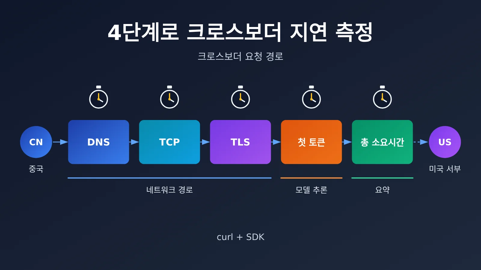 china-llm-api-latency-4-step-diagnosis-ko-image-0