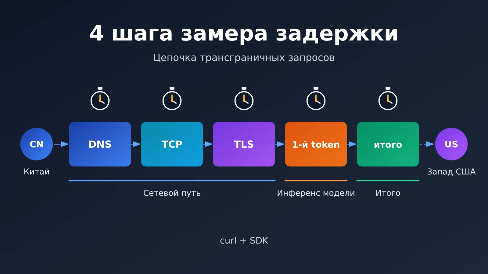 china-llm-api-latency-4-step-diagnosis-ru-image-0