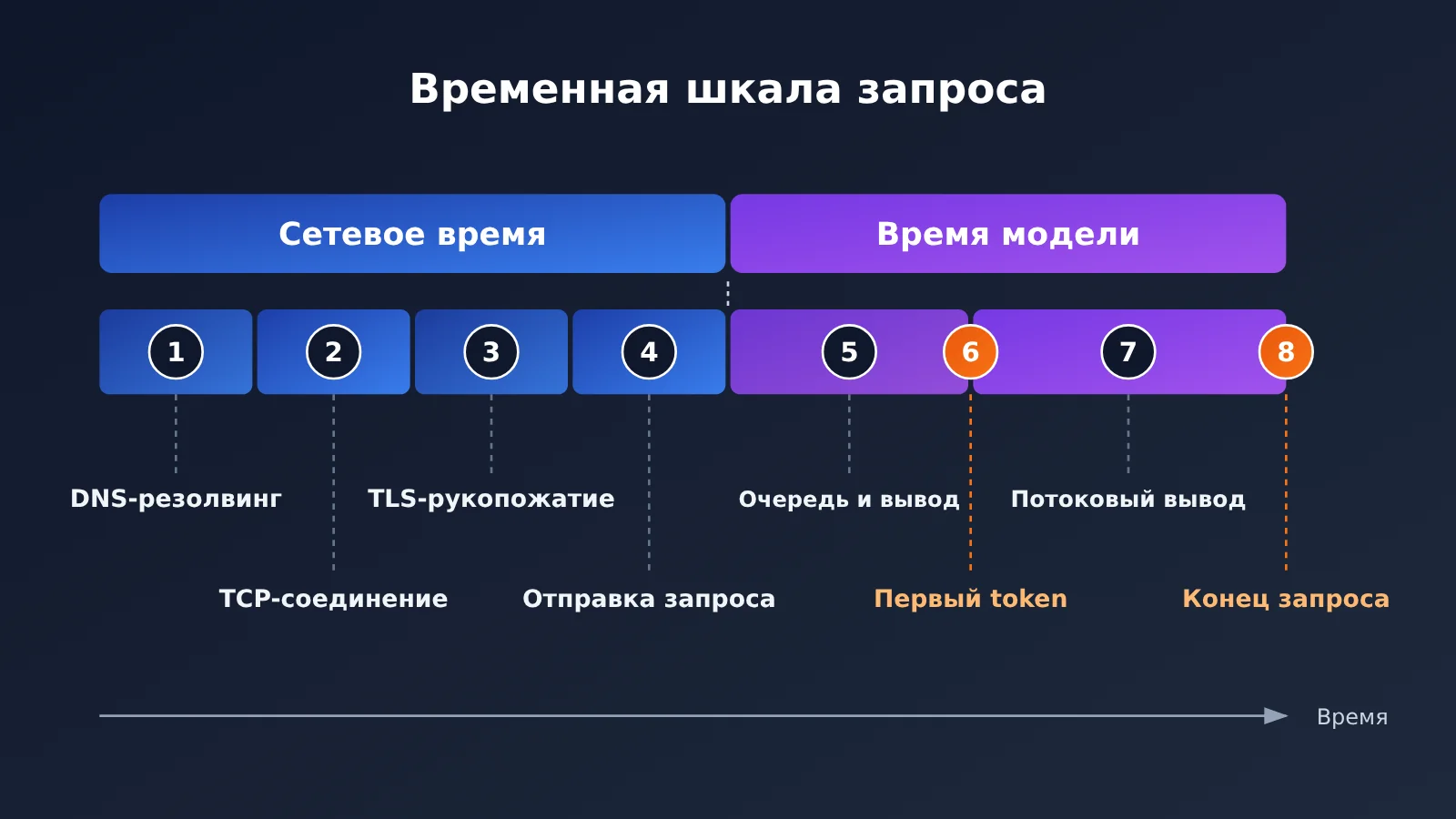 china-llm-api-latency-4-step-diagnosis-ru-image-1