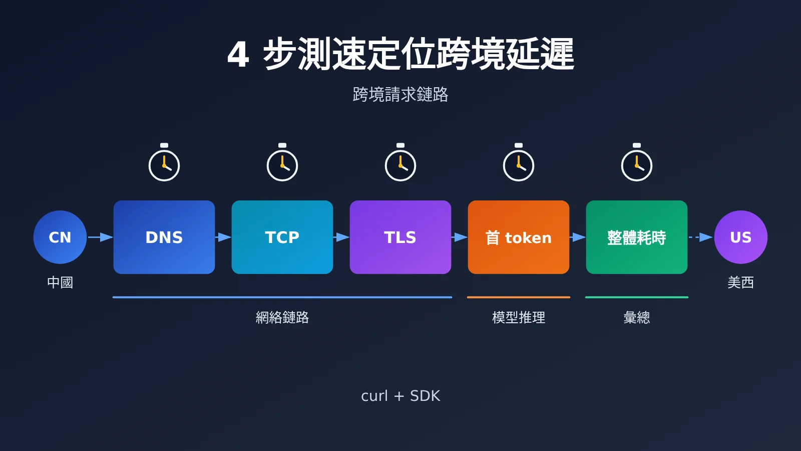 china-llm-api-latency-4-step-diagnosis-zh-hant-image-0