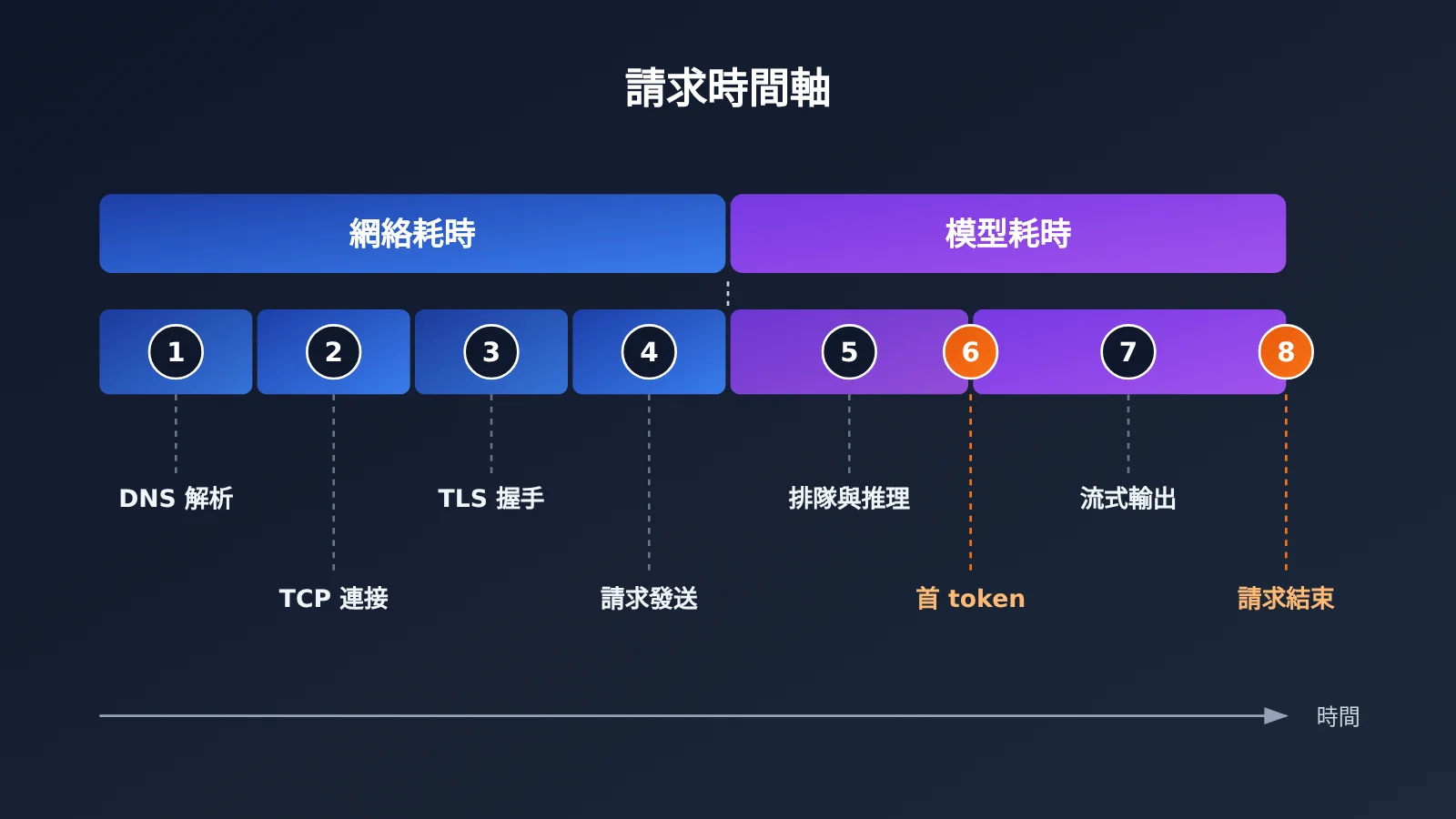 china-llm-api-latency-4-step-diagnosis-zh-hant-image-1