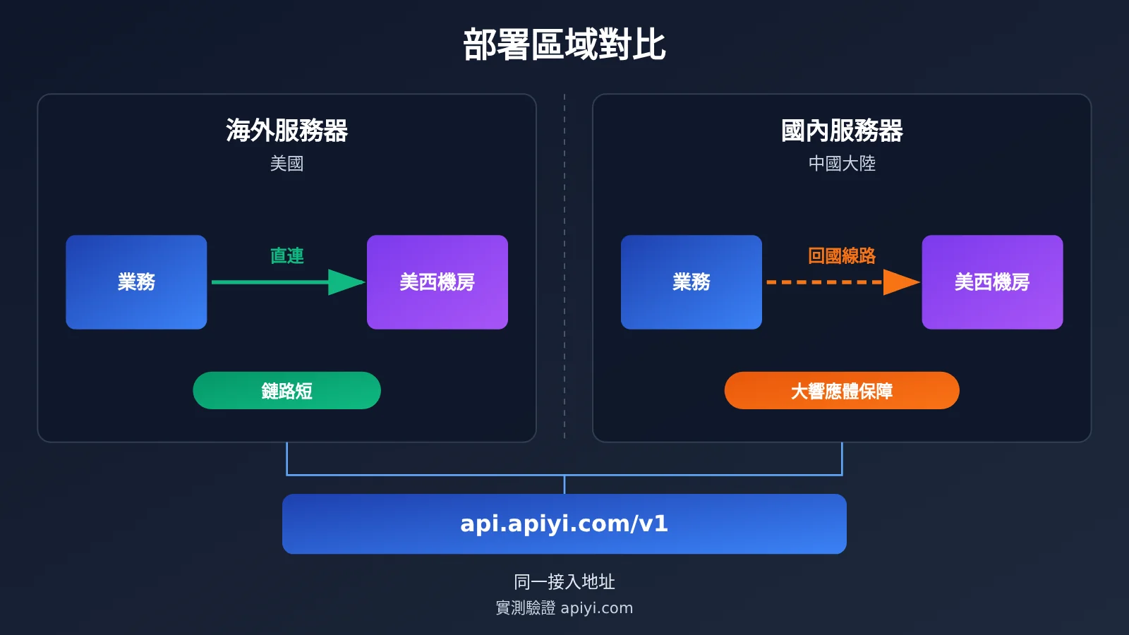 china-llm-api-latency-4-step-diagnosis-zh-hant-image-2
