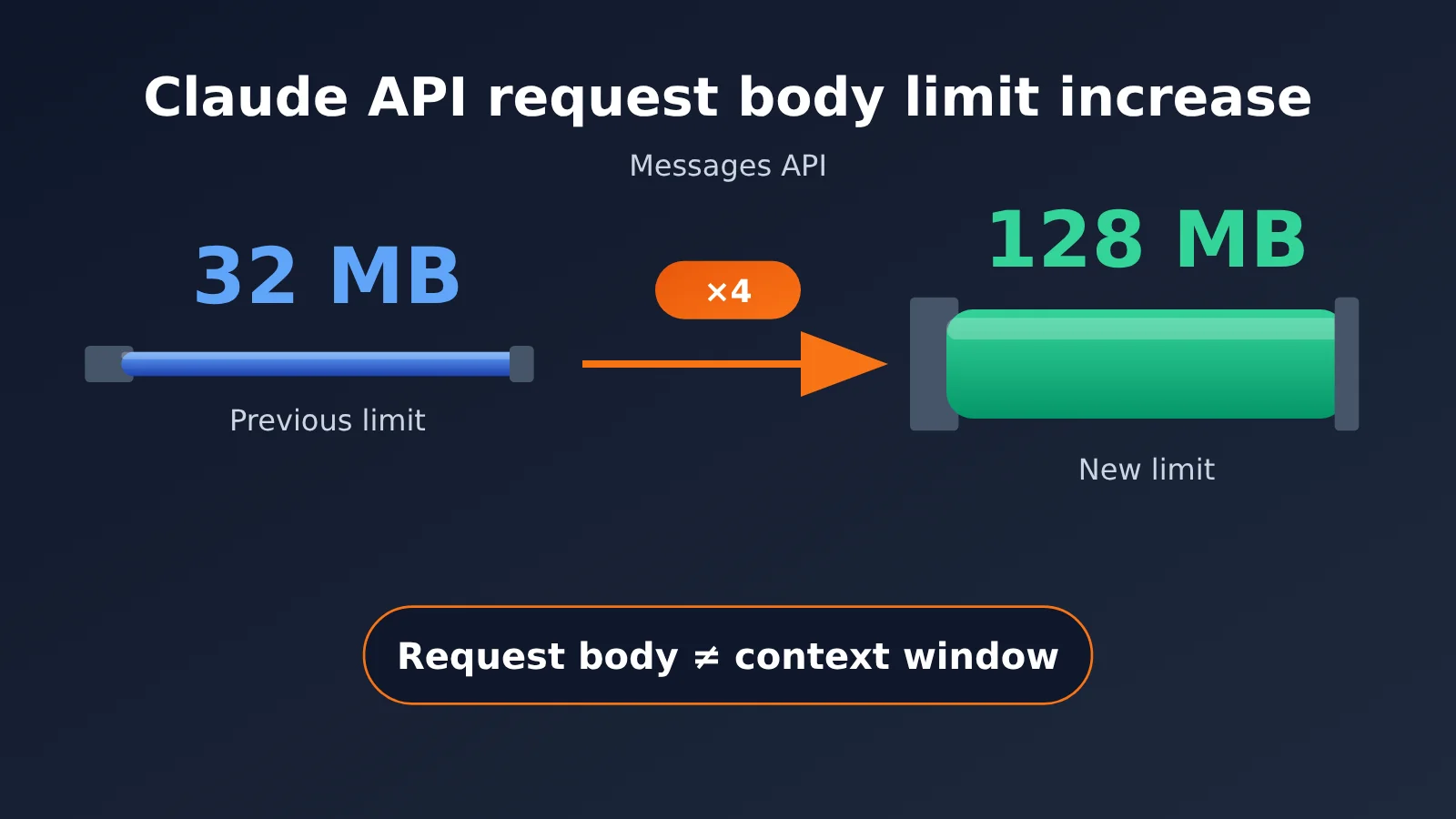 claude-api-request-body-128mb-enterprise-architecture-en-image-0