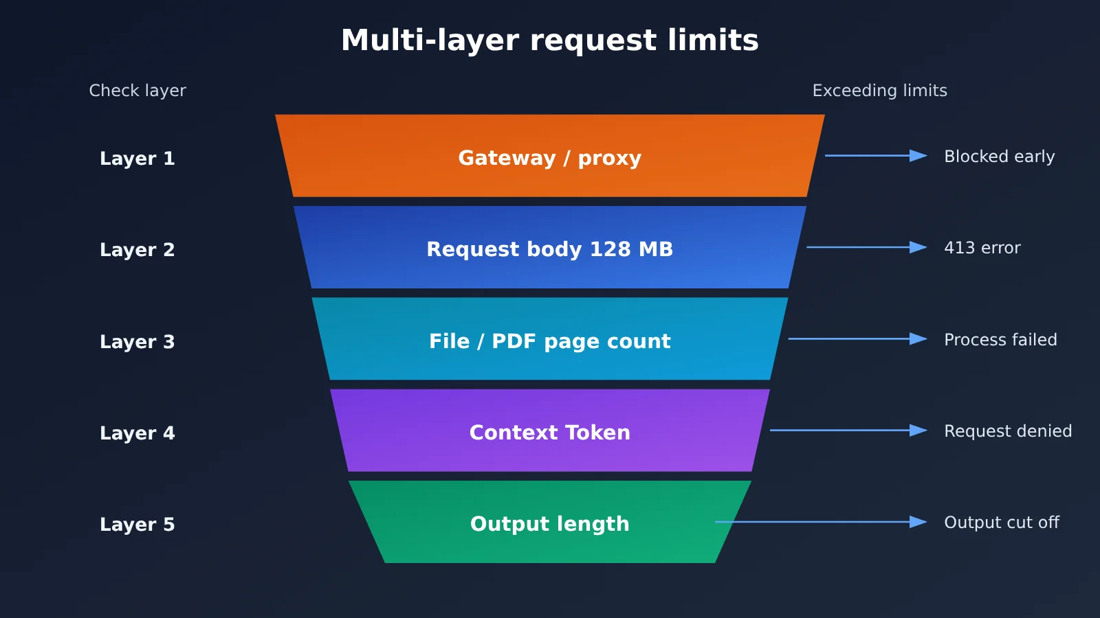 claude-api-request-body-128mb-enterprise-architecture-en-image-1