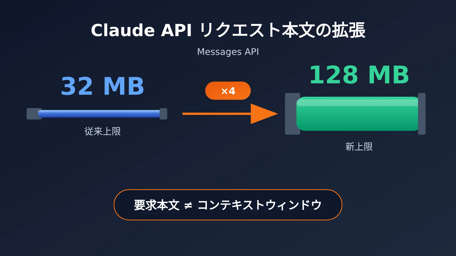 claude-api-request-body-128mb-enterprise-architecture-ja-image-0