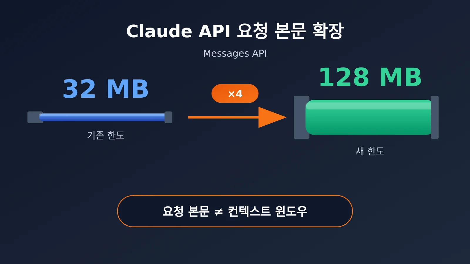 claude-api-request-body-128mb-enterprise-architecture-ko-image-0
