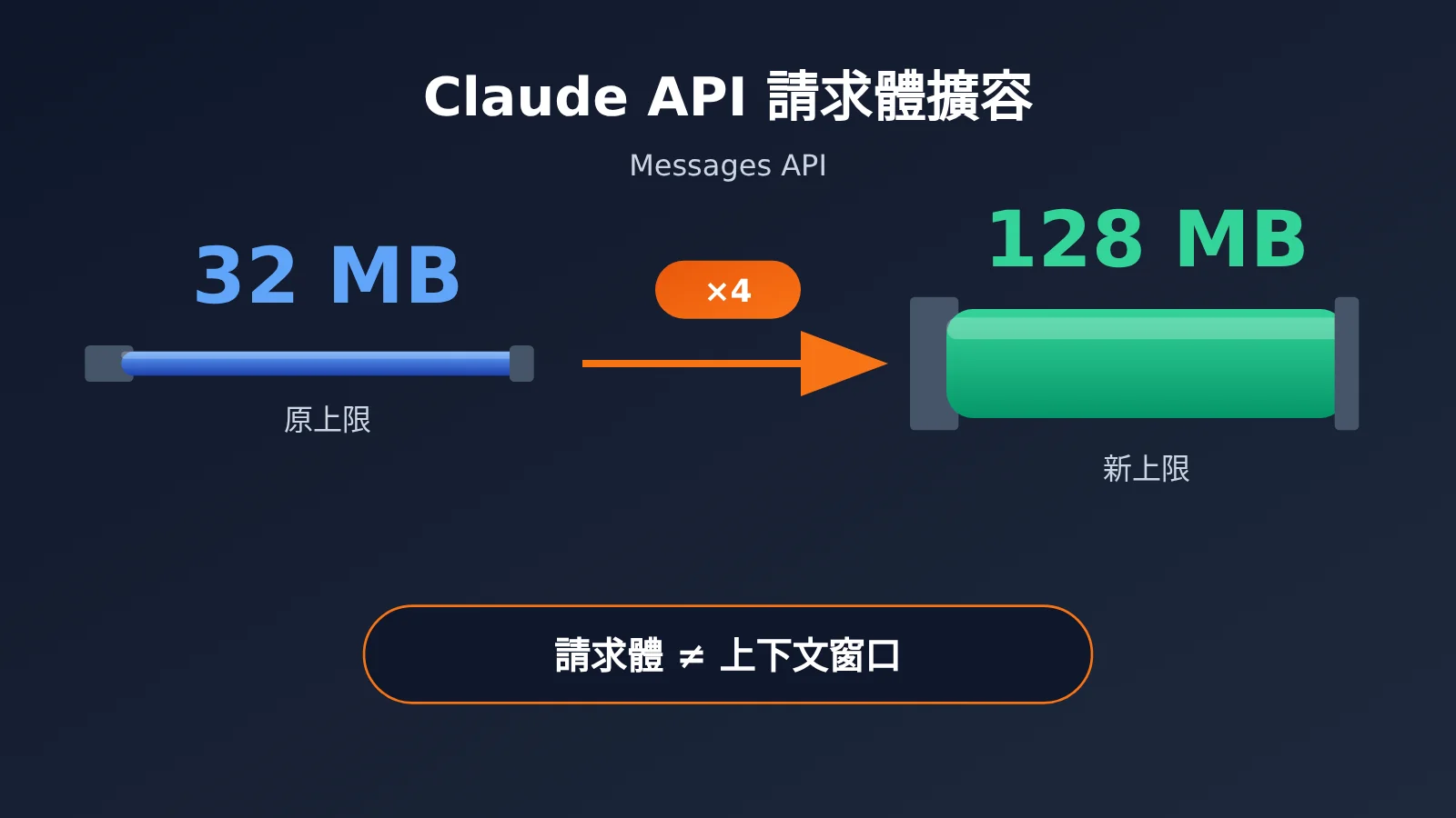claude-api-request-body-128mb-enterprise-architecture-zh-hant-image-0