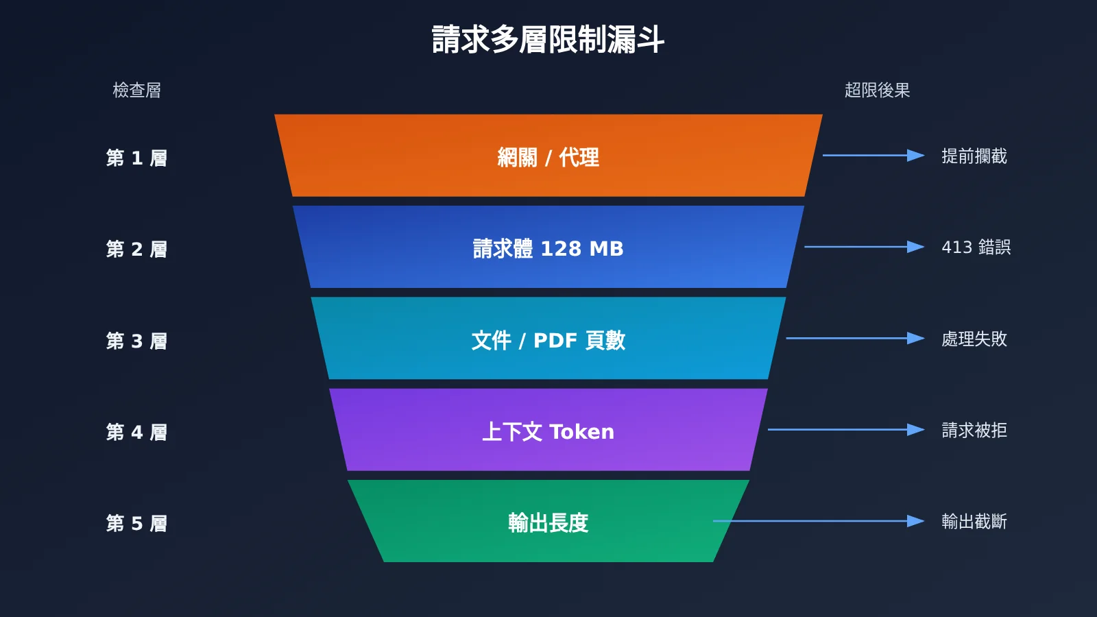 claude-api-request-body-128mb-enterprise-architecture-zh-hant-image-1