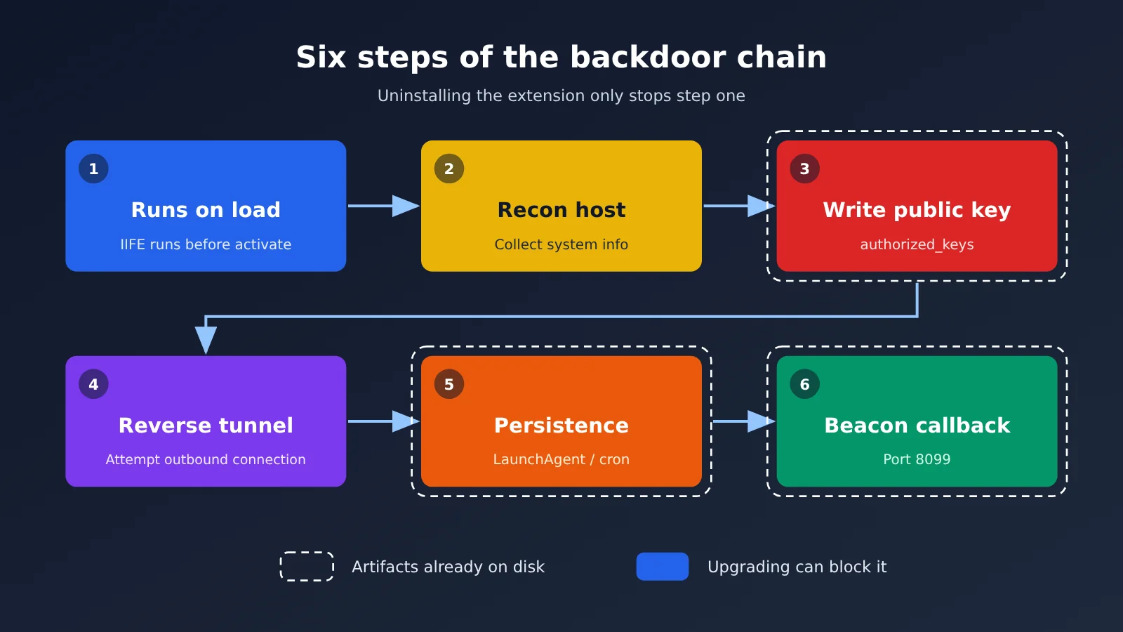 claude-code-extension-poisoned-2-1-313-backdoor-5-step-check-en-image-1