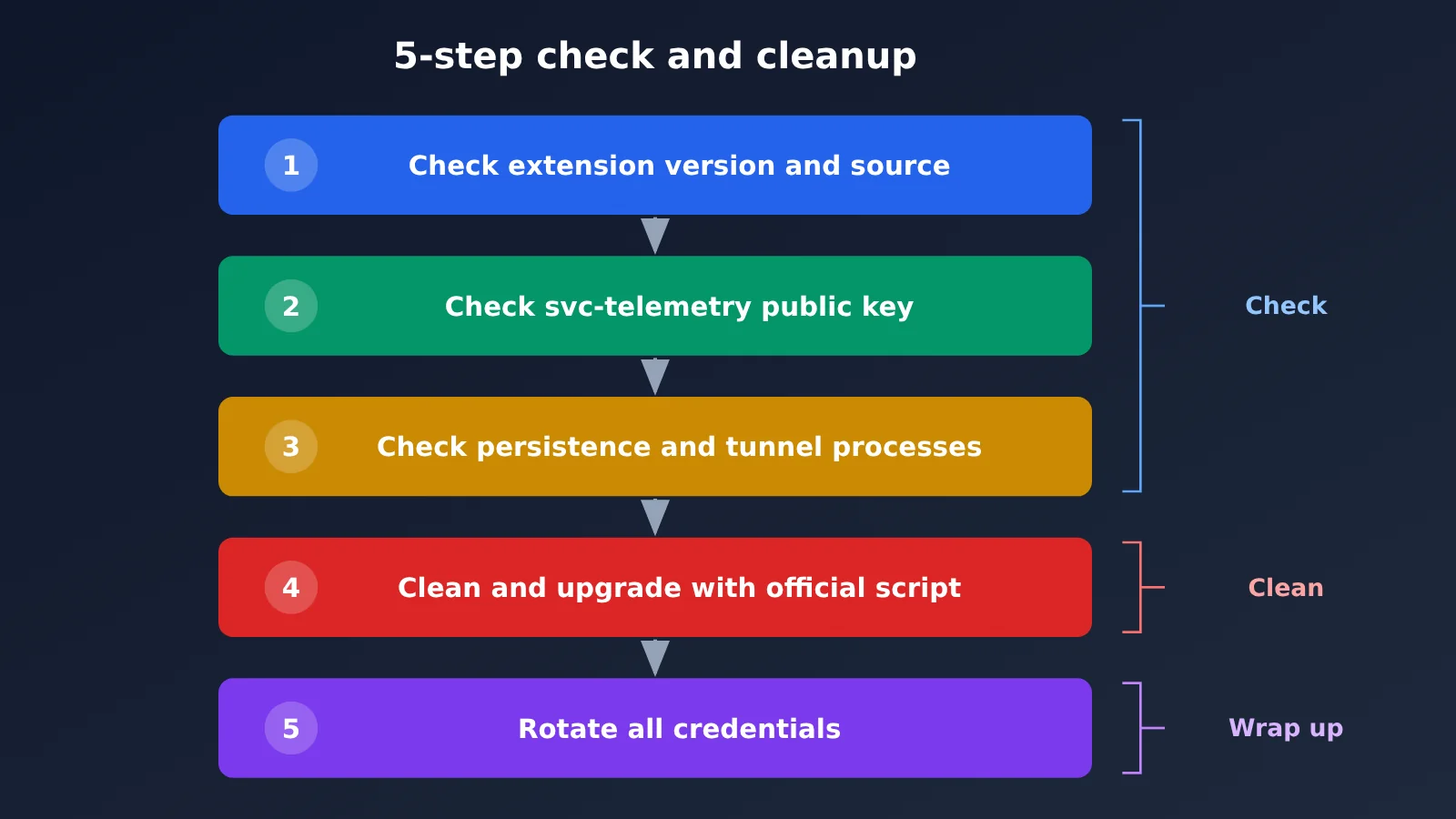 claude-code-extension-poisoned-2-1-313-backdoor-5-step-check-en-image-2