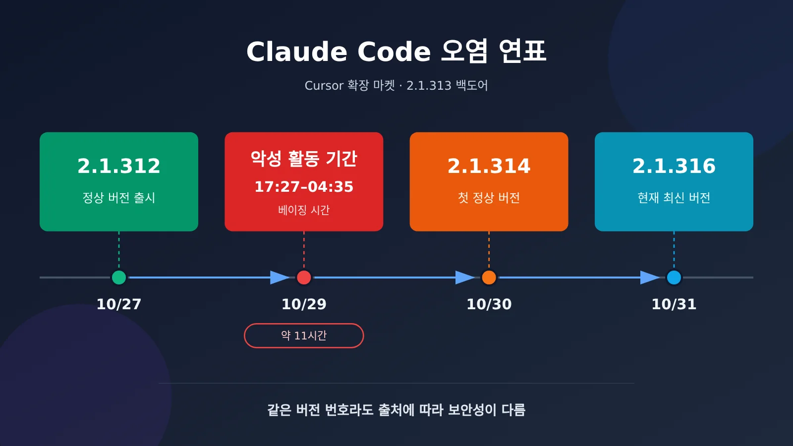 claude-code-extension-poisoned-2-1-313-backdoor-5-step-check-ko-image-0