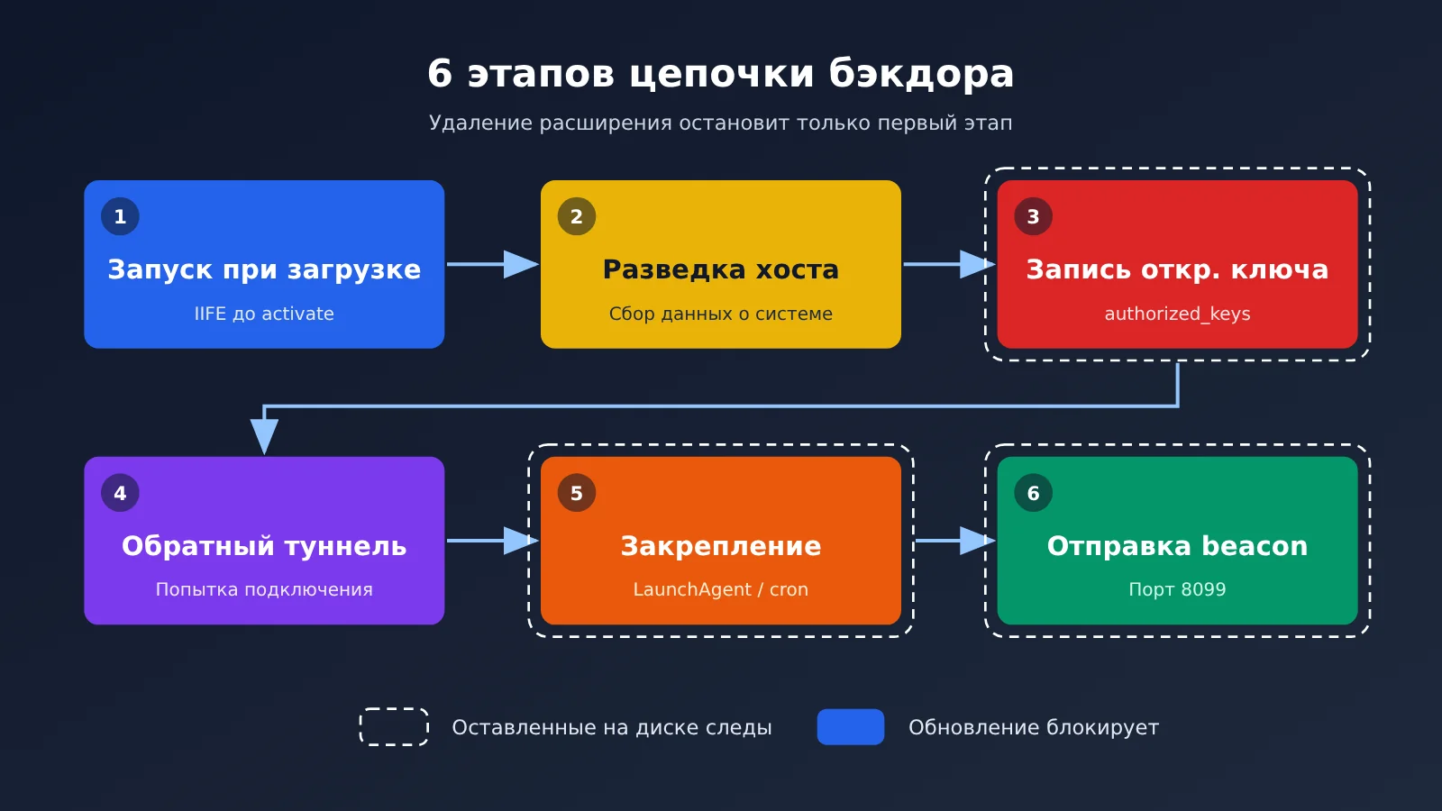 claude-code-extension-poisoned-2-1-313-backdoor-5-step-check-ru-image-1