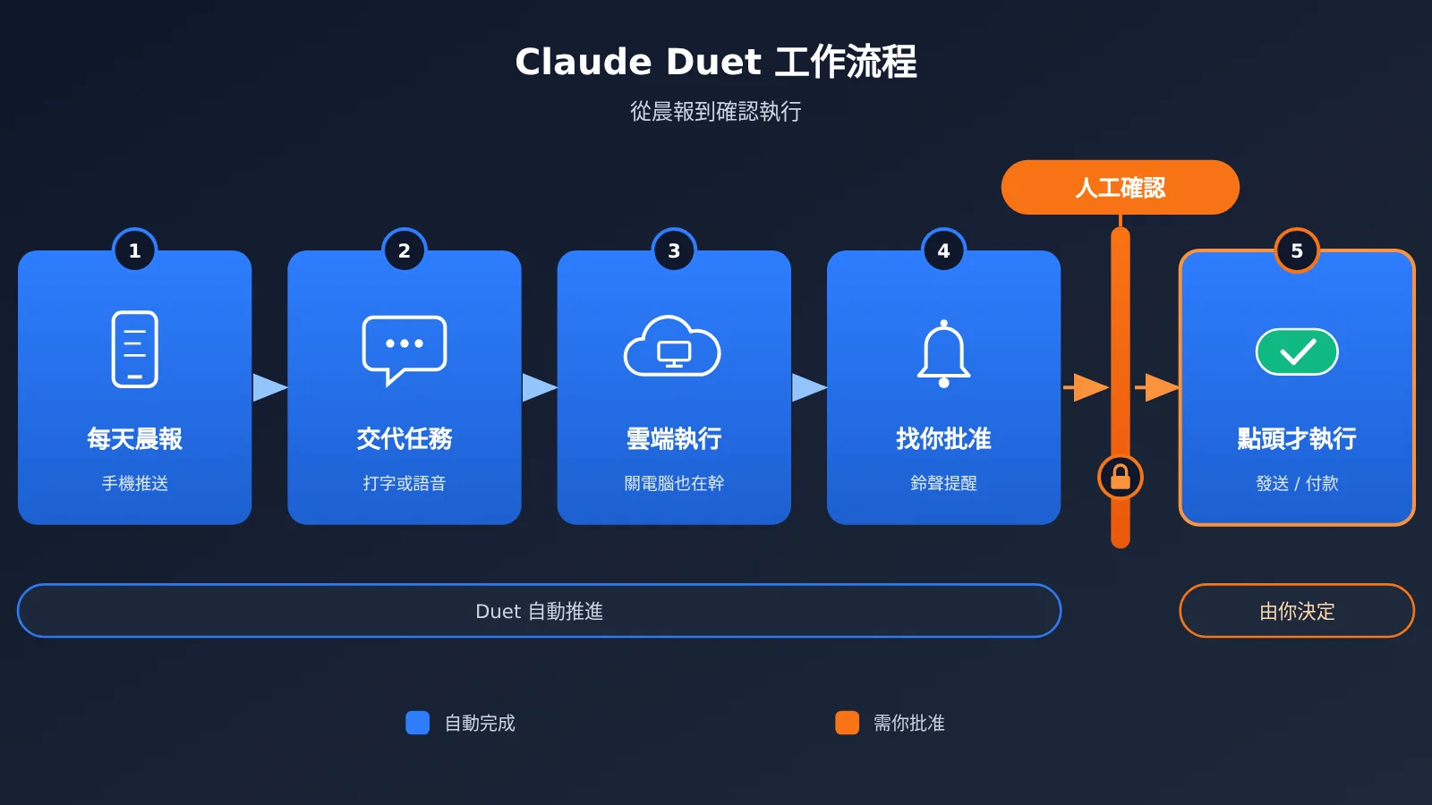 claude-duet-launch-opus-5-5-personal-agent-zh-hant-image-1
