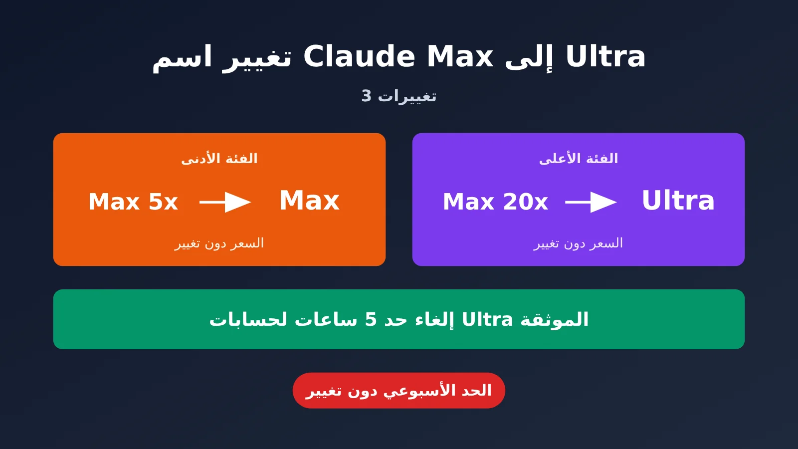 claude-max-renamed-ultra-5-hour-limit-removed-ar-image-0