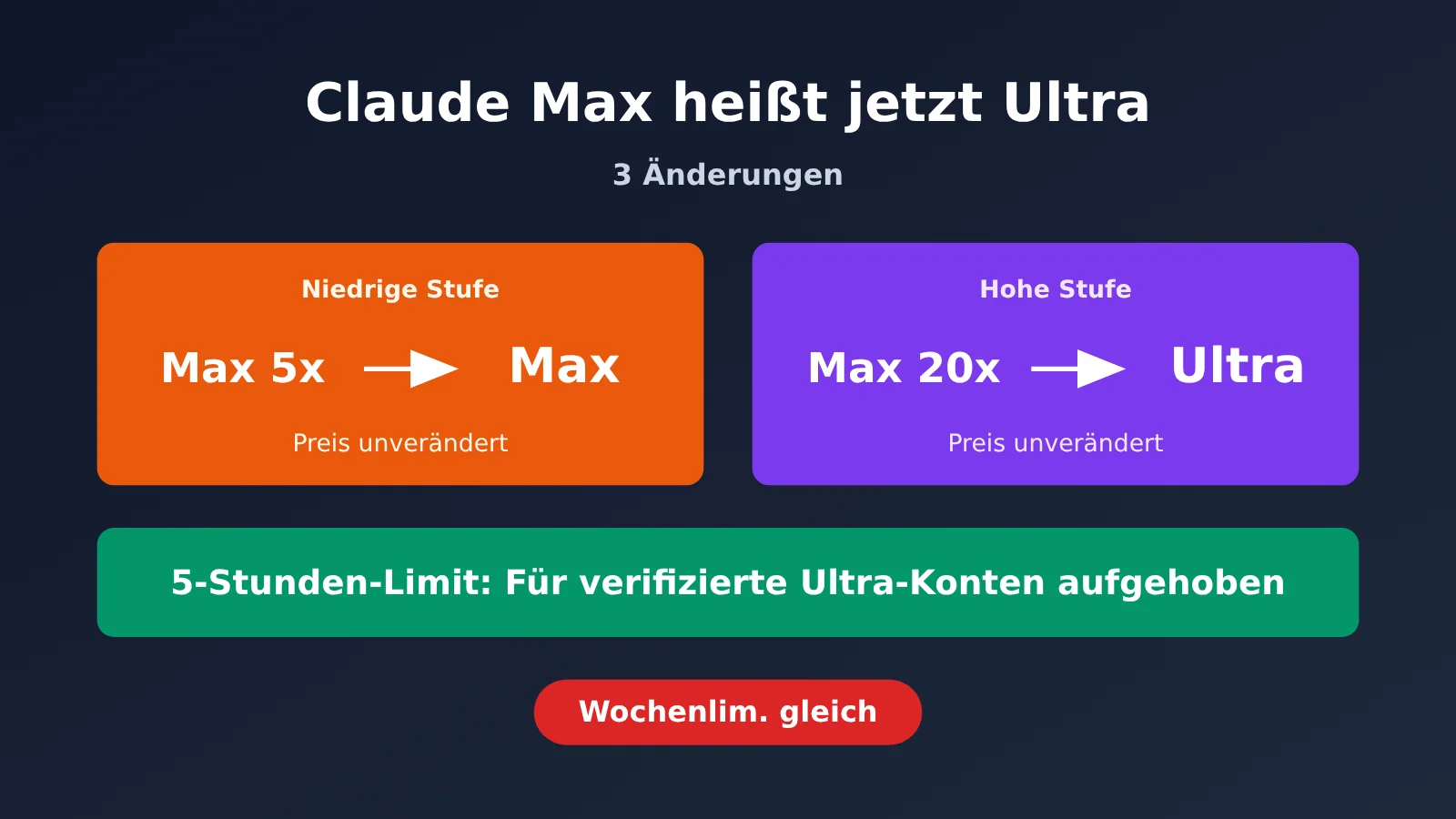 claude-max-renamed-ultra-5-hour-limit-removed-de-image-0
