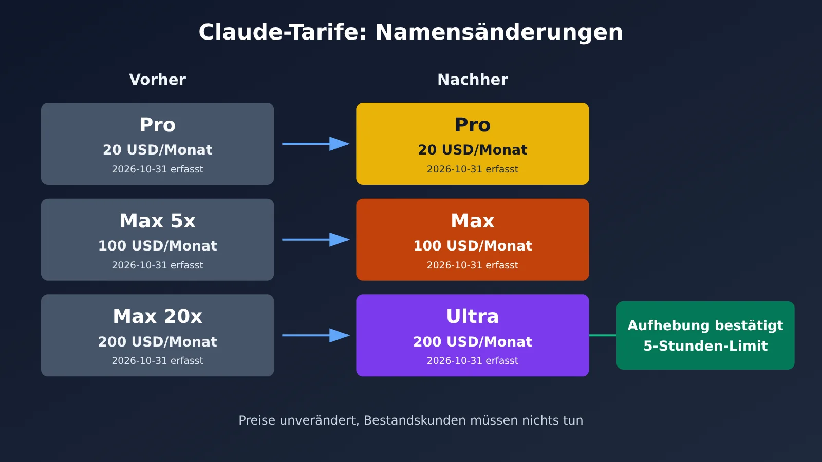 claude-max-renamed-ultra-5-hour-limit-removed-de-image-1