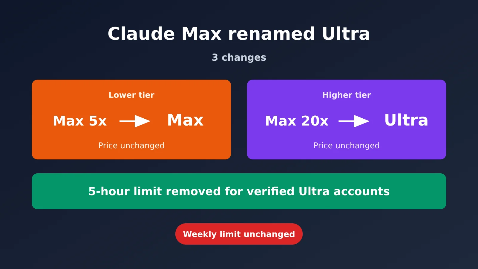 claude-max-renamed-ultra-5-hour-limit-removed-en-image-0