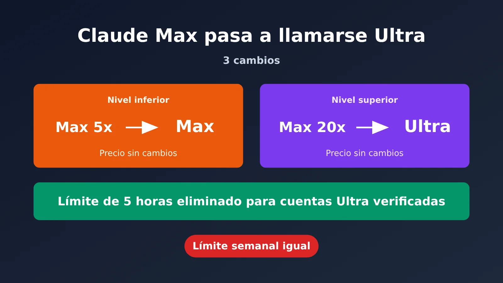 claude-max-renamed-ultra-5-hour-limit-removed-es-image-0