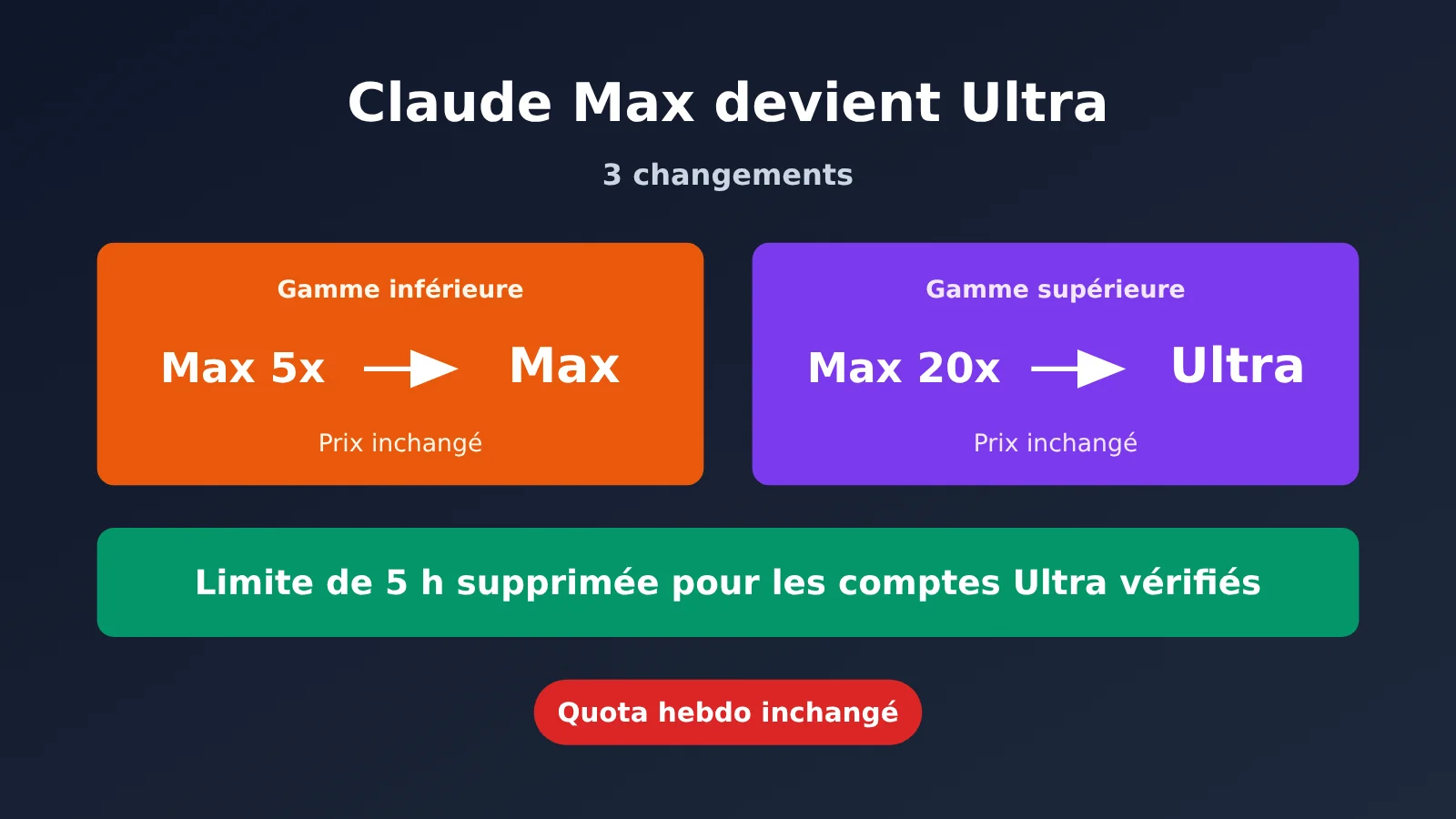 claude-max-renamed-ultra-5-hour-limit-removed-fr-image-0