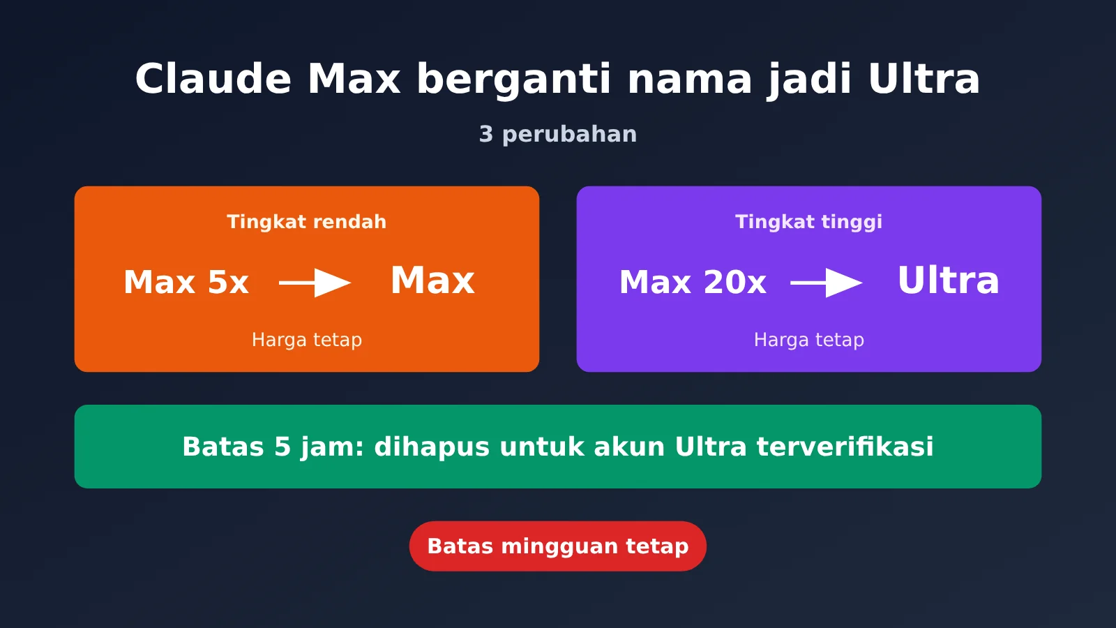 claude-max-renamed-ultra-5-hour-limit-removed-id-image-0
