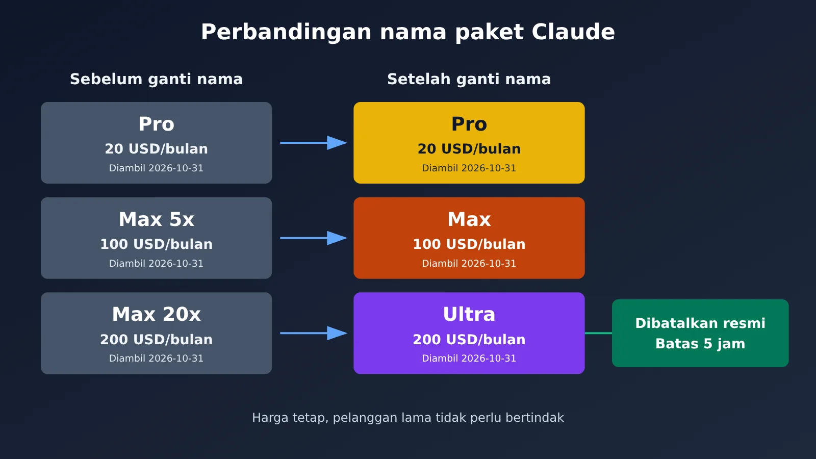 claude-max-renamed-ultra-5-hour-limit-removed-id-image-1