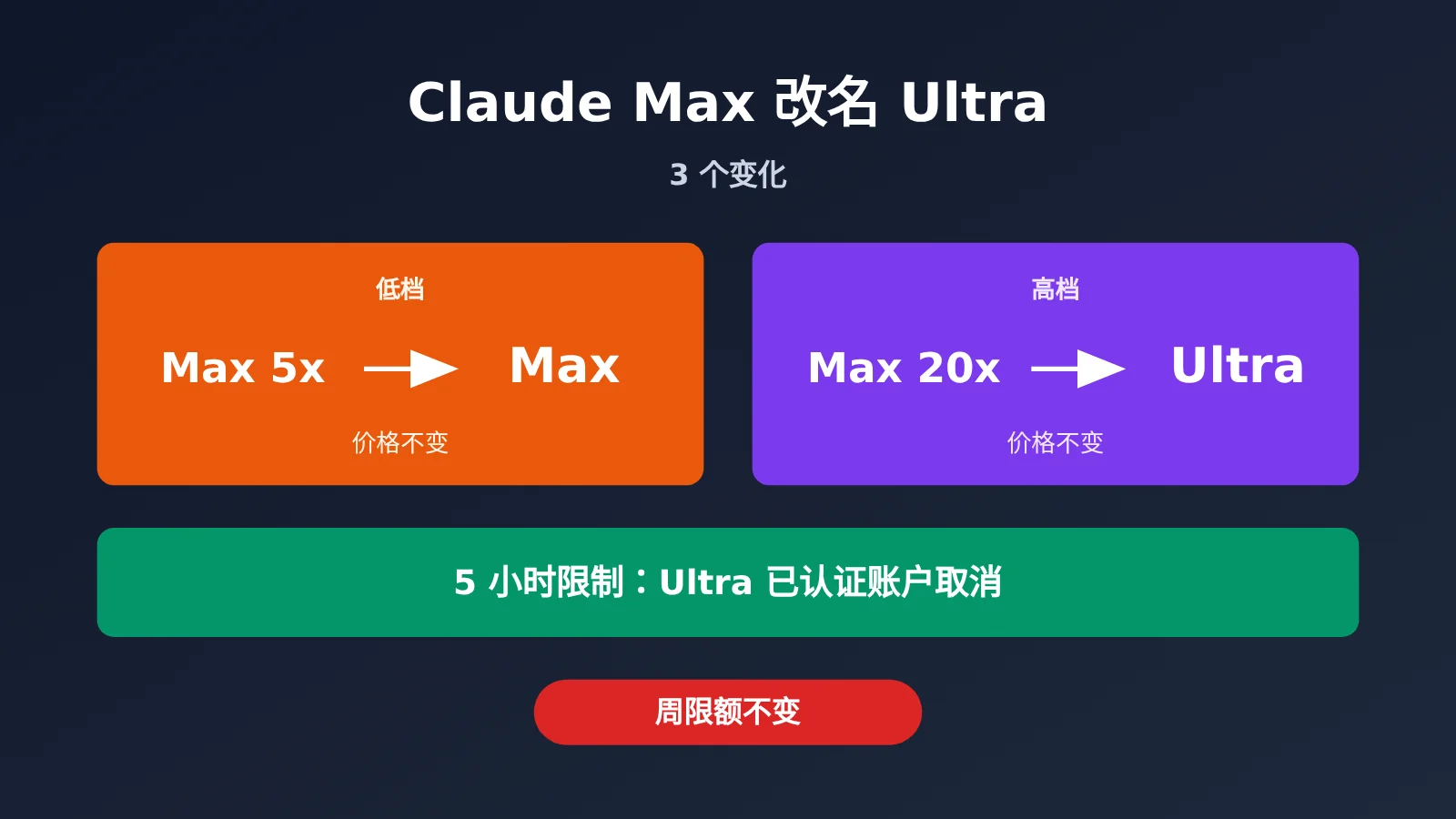 claude-max-renamed-ultra-5-hour-limit-removed-image-0