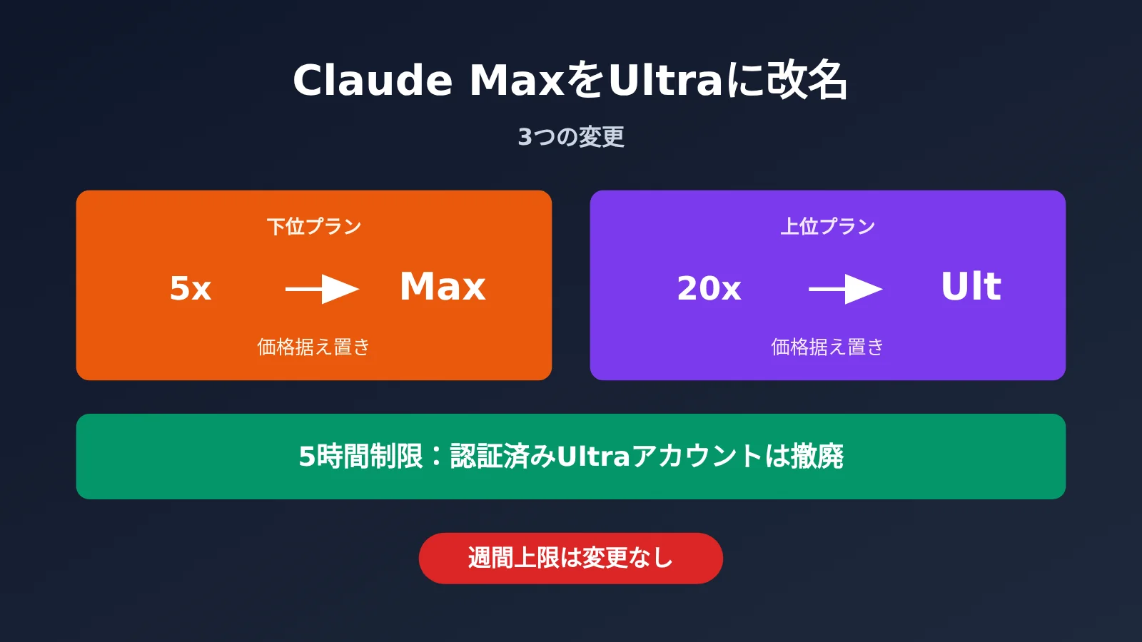 claude-max-renamed-ultra-5-hour-limit-removed-ja-image-0