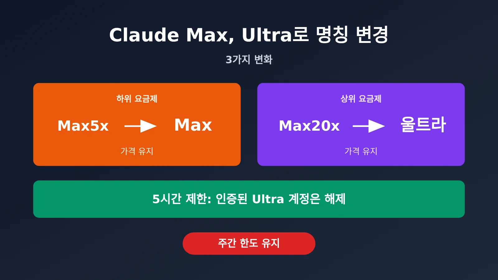 claude-max-renamed-ultra-5-hour-limit-removed-ko-image-0