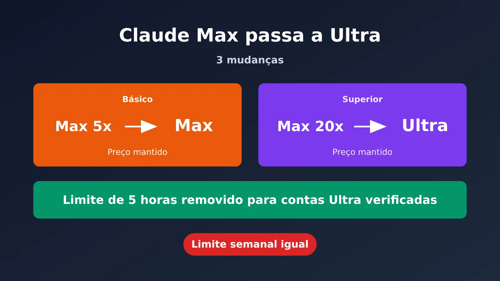 claude-max-renamed-ultra-5-hour-limit-removed-pt-pt-image-0