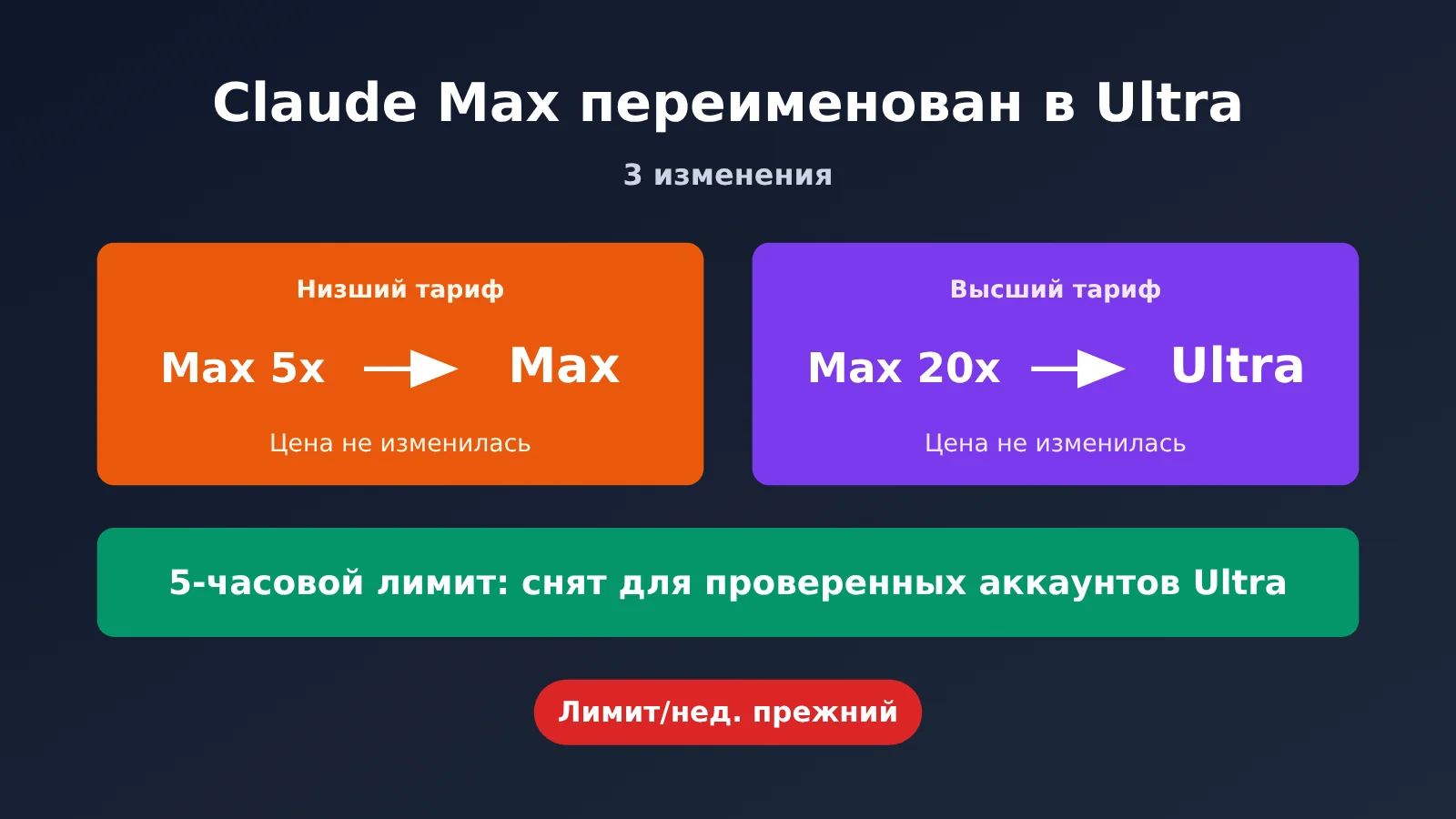 claude-max-renamed-ultra-5-hour-limit-removed-ru-image-0