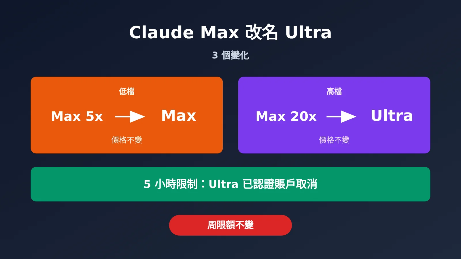 claude-max-renamed-ultra-5-hour-limit-removed-zh-hant-image-0