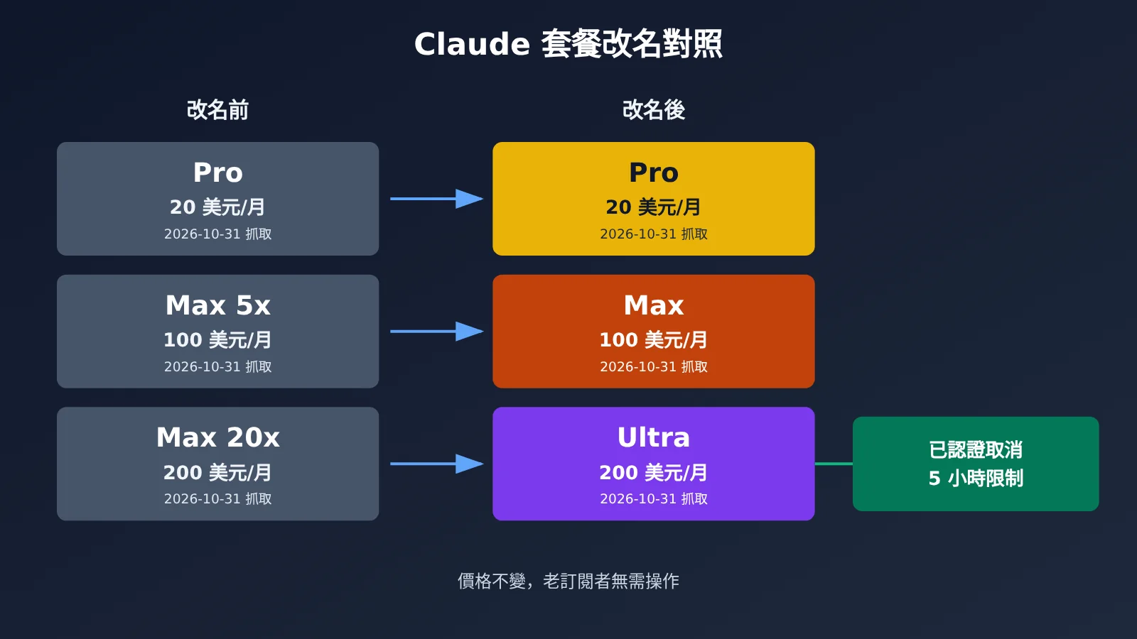 claude-max-renamed-ultra-5-hour-limit-removed-zh-hant-image-1