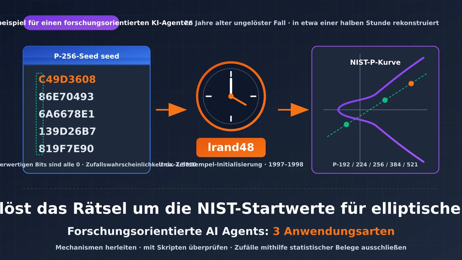 Claude löst in einer halben Stunde das Rätsel um den 26 Jahre alten Seed der NIST-Elliptic-Curve: 3 Einsatzmöglichkeiten für Forschungs-KI-Agenten