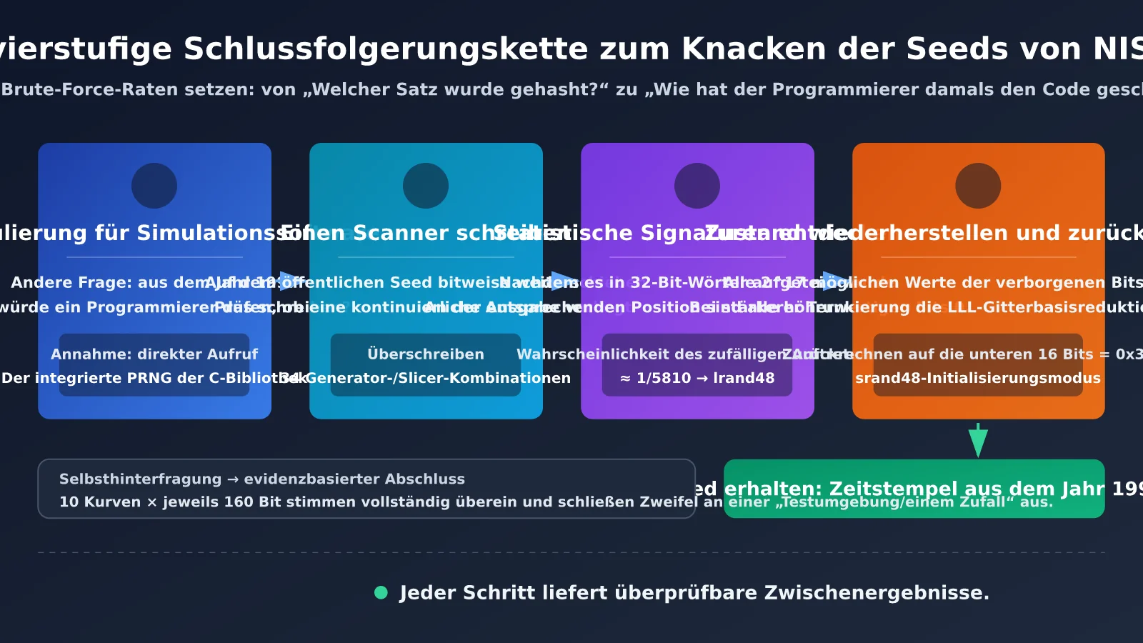 claude-nist-ecdsa-seed-research-ai-agent-3-methods-de-image-1