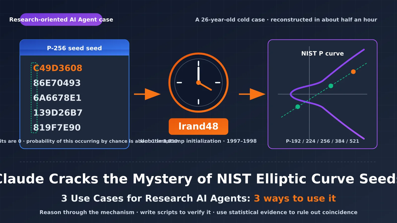 claude-nist-ecdsa-seed-research-ai-agent-3-methods-en-image-0