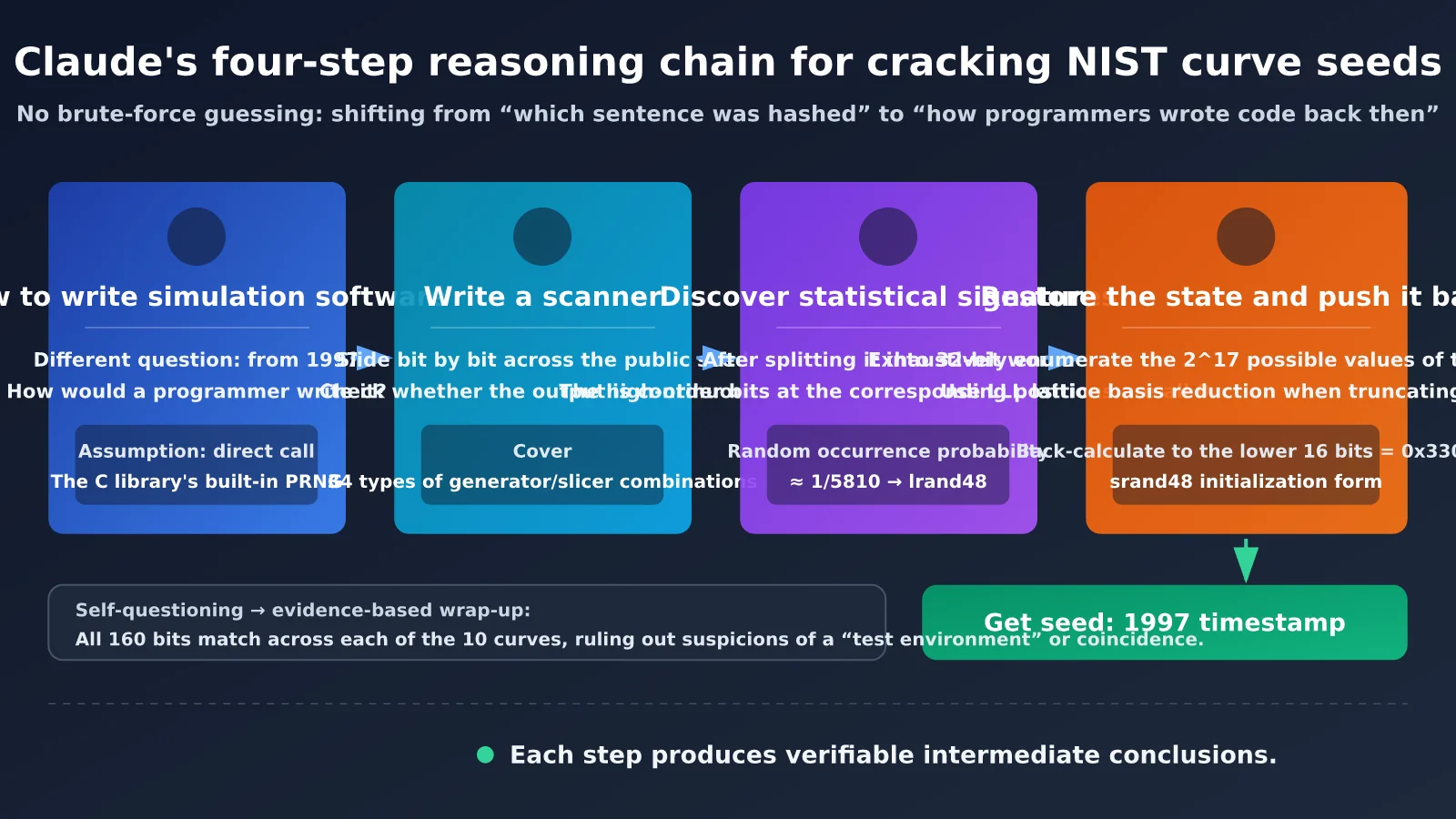 claude-nist-ecdsa-seed-research-ai-agent-3-methods-en-image-1