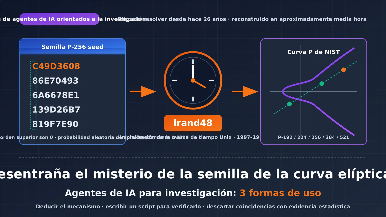 Claude resuelve en media hora el misterio de la semilla de hace 26 años de la curva elíptica de NIST: 3 usos de los agentes de IA orientados a la investigación