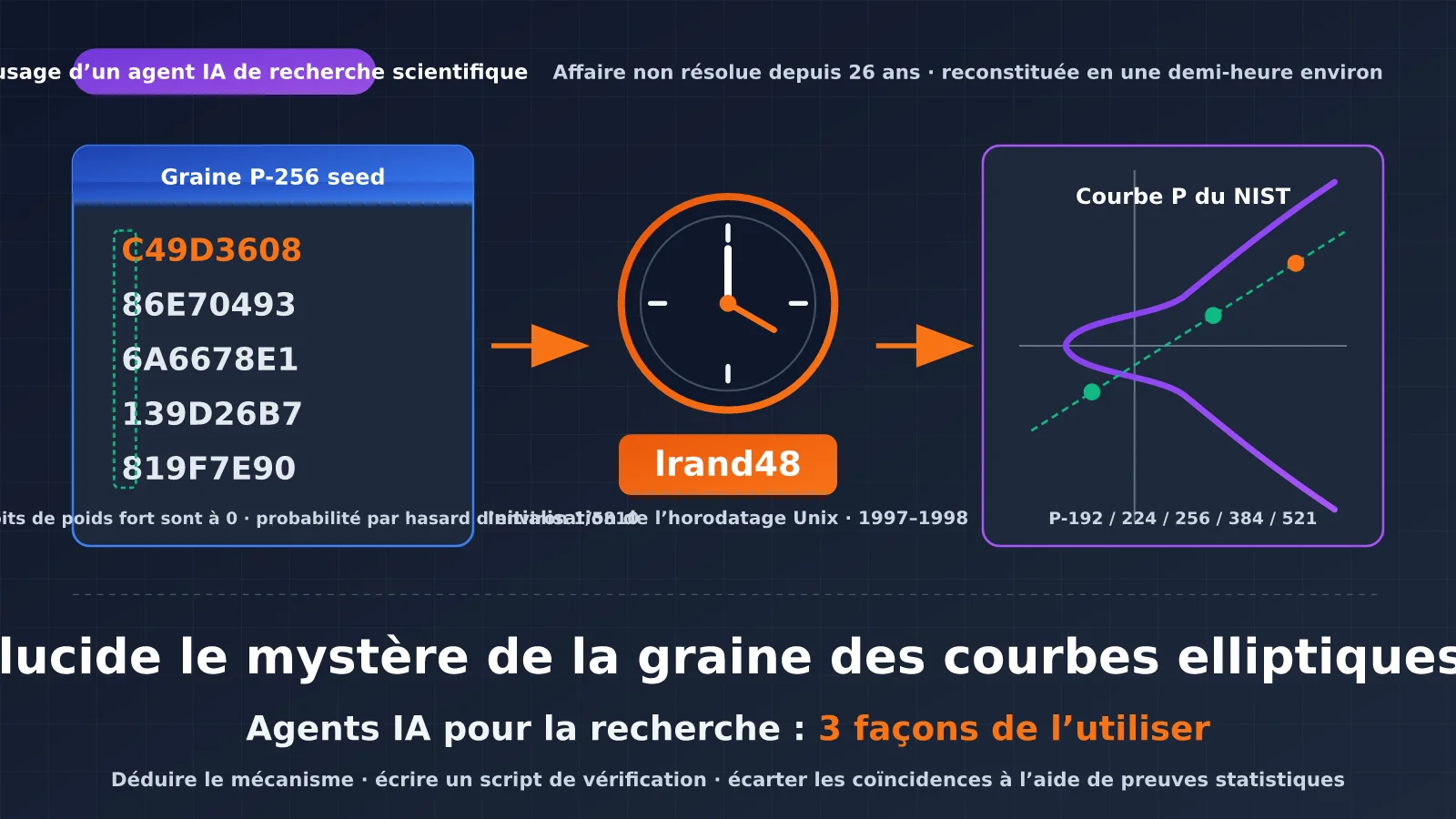 Claude élucide en une demi-heure le mystère de la graine vieille de 26 ans des courbes elliptiques du NIST : 3 usages des agents d’IA orientés recherche