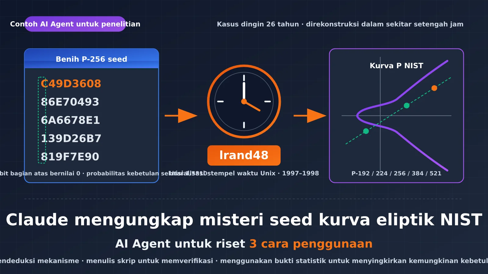 Claude Memecahkan Misteri Seed Berusia 26 Tahun pada Kurva Eliptik NIST dalam Setengah Jam: 3 Cara Menggunakan Agen AI untuk Riset